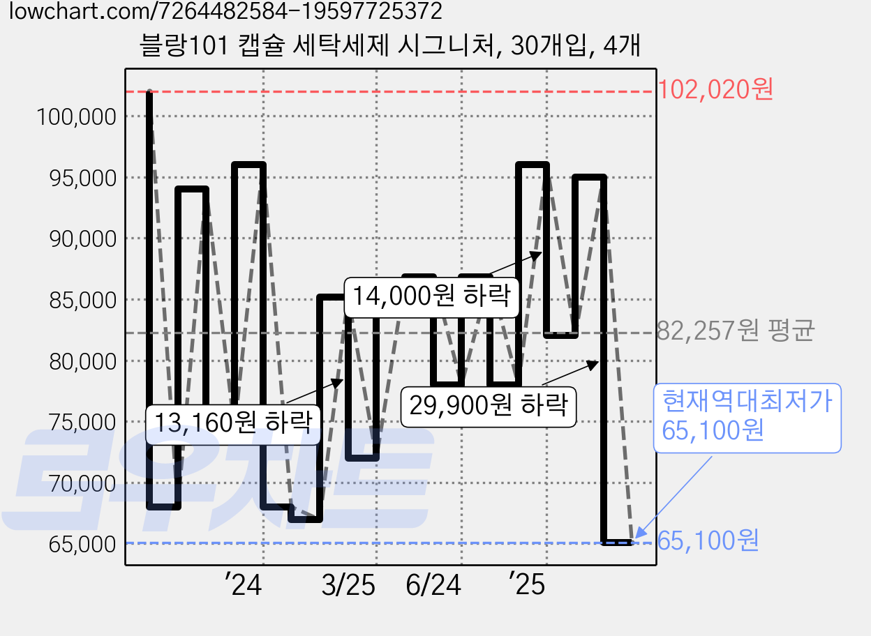 블랑101 캡슐 세탁세제 시그니처, 30개입, 4개 가격 변동 차트, 현재가 65,100원, 역대최저가