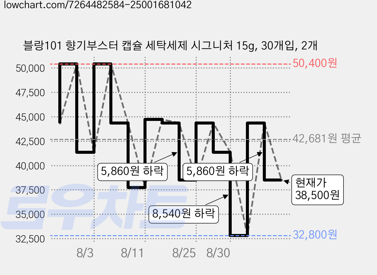블랑101 향기부스터 캡슐 세탁세제 시그니처 15g, 30개입, 2개 가격 변동 차트, 현재가 38,500원, 관측 최저가 32,800원