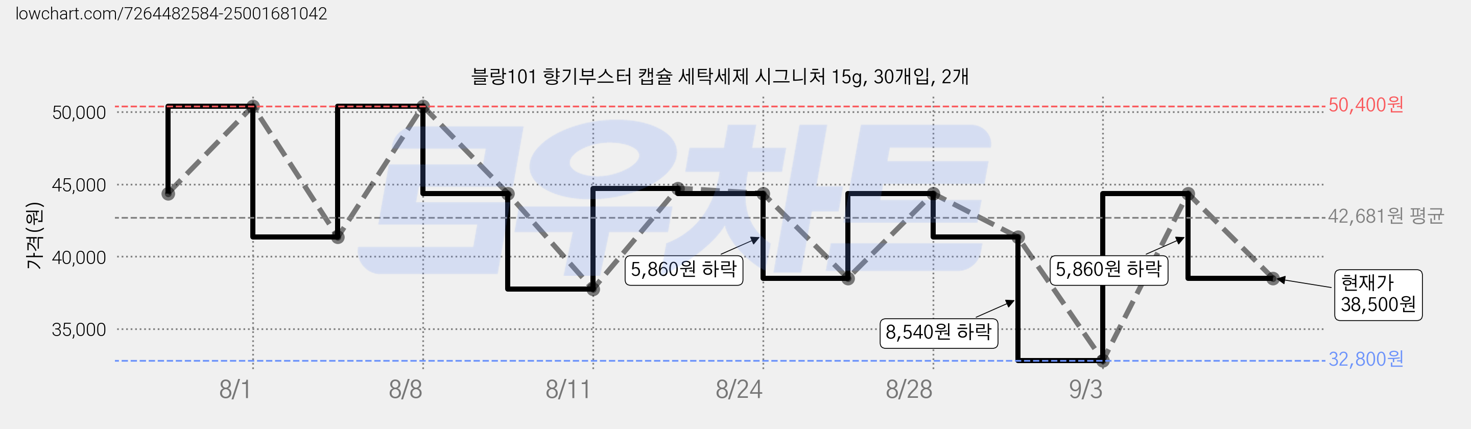 블랑101 향기부스터 캡슐 세탁세제 시그니처 15g, 30개입, 2개 가격 변동 차트, 현재가 38,500원, 관측 최저가 32,800원