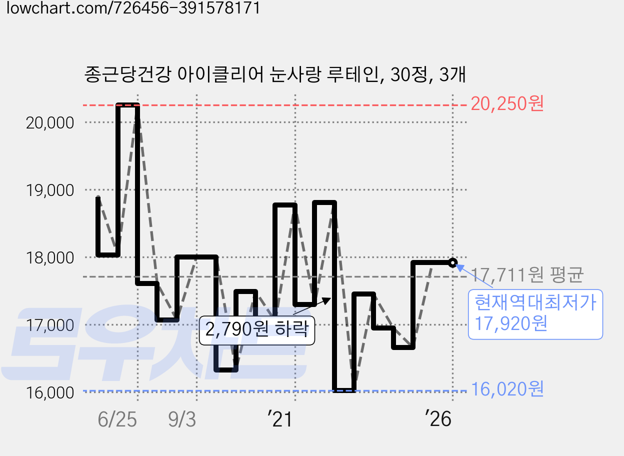 종근당건강 아이클리어 눈사랑 루테인, 30정, 3개 가격 변동 차트, 현재가 17,920원, 역대최저가