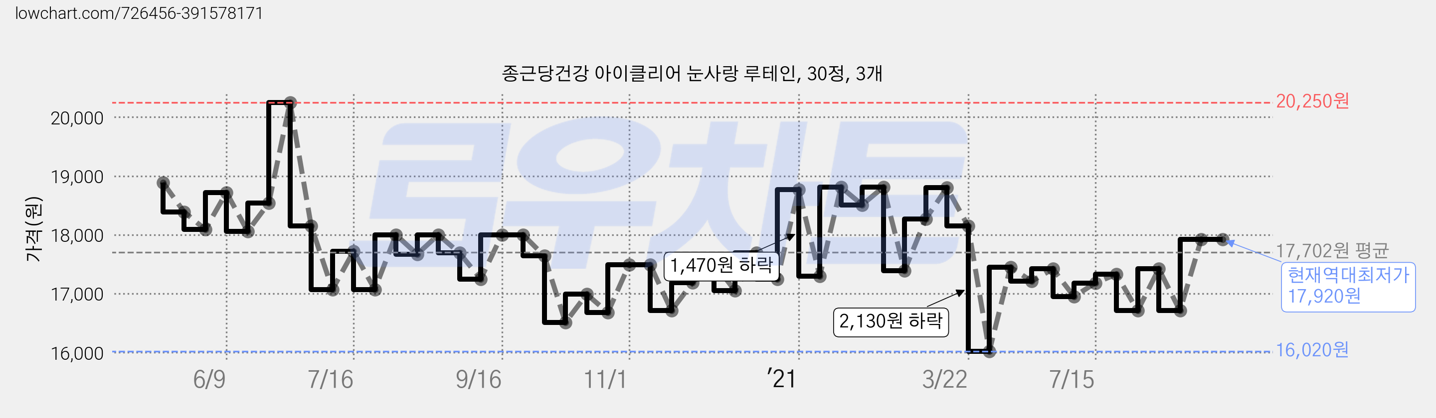 종근당건강 아이클리어 눈사랑 루테인, 30정, 3개 가격 변동 차트, 현재가 17,920원, 역대최저가