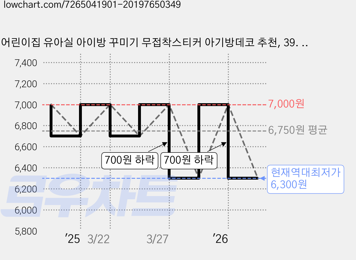 어린이집 유아실 아이방 꾸미기 무접착스티커 아기방데코 추천, 39. 다람쥐 가격 변동 차트, 현재가 6,300원, 역대최저가