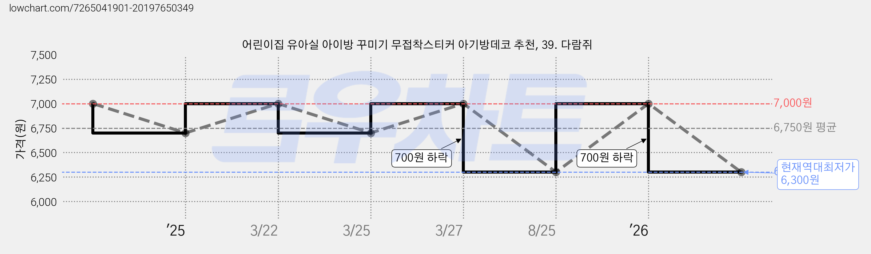 어린이집 유아실 아이방 꾸미기 무접착스티커 아기방데코 추천, 39. 다람쥐 가격 변동 차트, 현재가 6,300원, 역대최저가