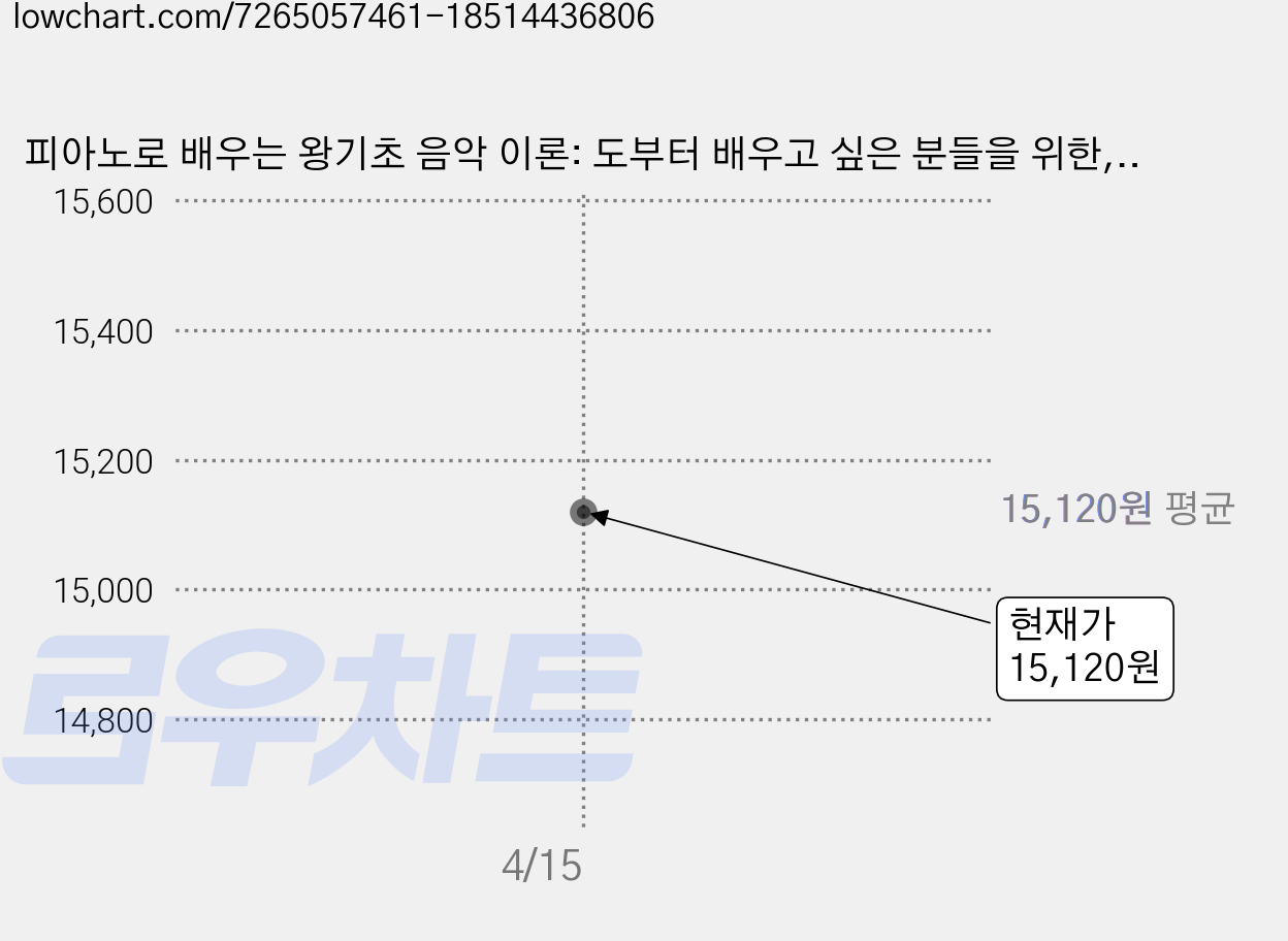 피아노로 배우는 왕기초 음악 이론: 도부터 배우고 싶은 분들을 위한, 박선영(소리담기), 1458music 가격 변동 차트, 현재가 15,120원