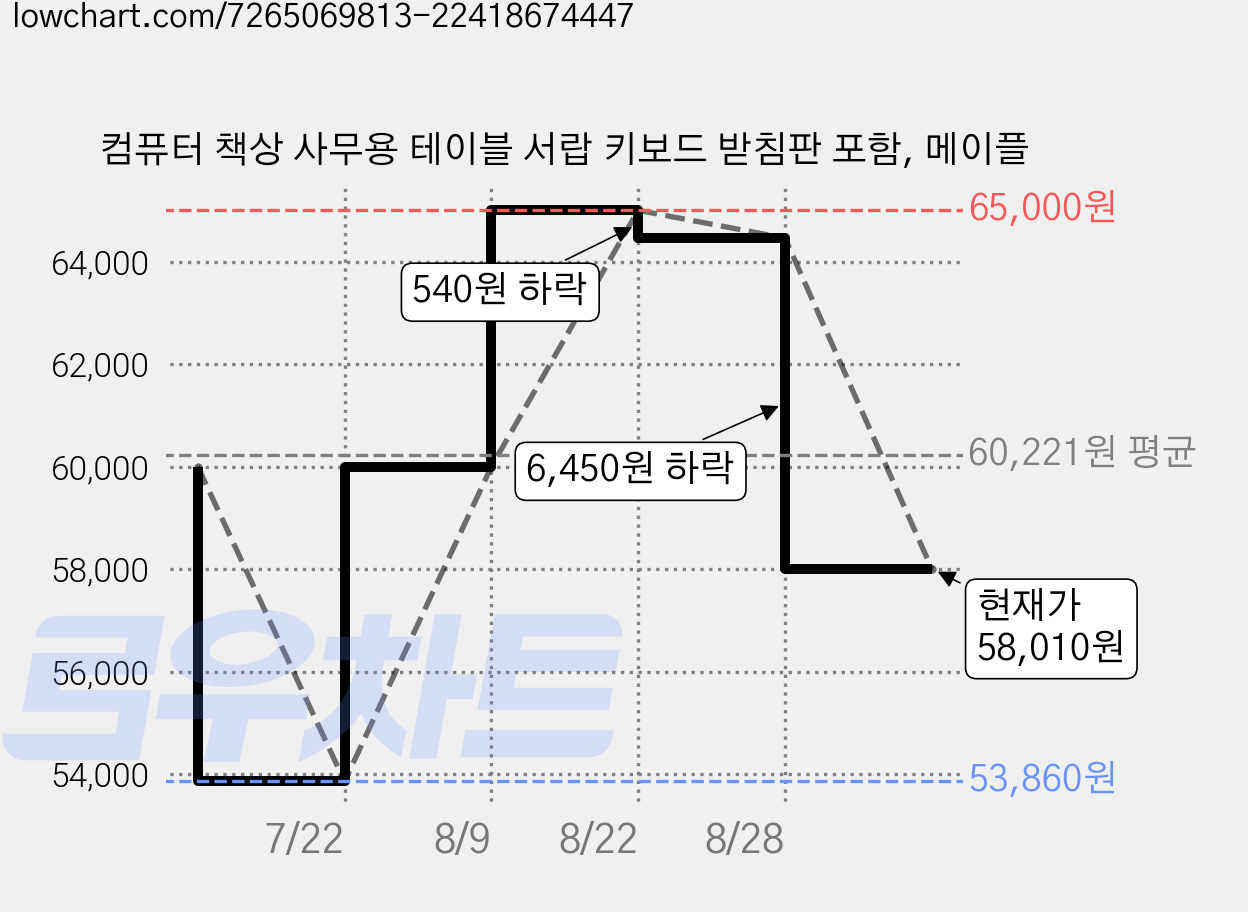 컴퓨터 책상 사무용 테이블 서랍 키보드 받침판 포함, 메이플 가격 변동 차트, 현재가 58,010원, 관측 최저가 53,860원