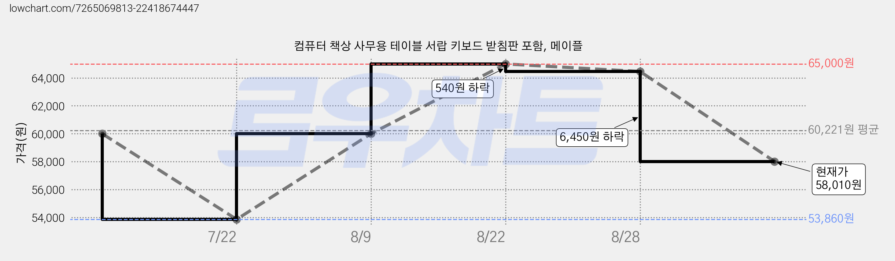 컴퓨터 책상 사무용 테이블 서랍 키보드 받침판 포함, 메이플 가격 변동 차트, 현재가 58,010원, 관측 최저가 53,860원