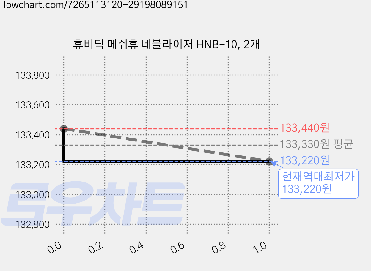 휴비딕 메쉬휴 네블라이저 HNB-10, 2개 가격 변동 차트, 현재가 133,220원, 역대최저가