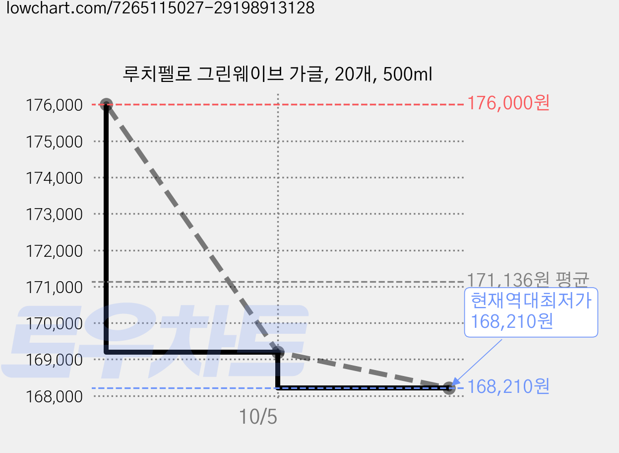 루치펠로 그린웨이브 가글, 20개, 500ml 가격 변동 차트, 현재가 168,210원, 역대최저가