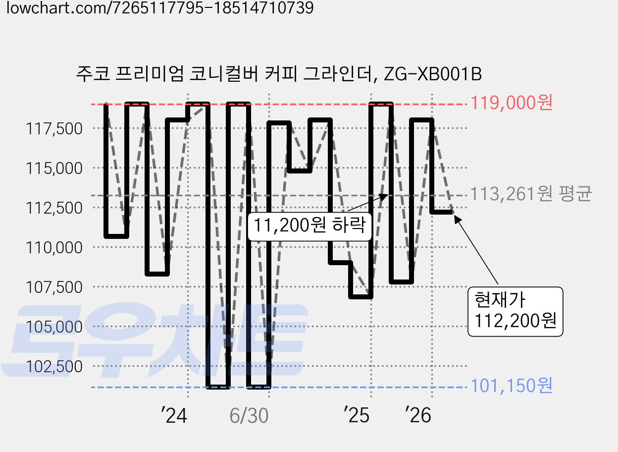 주코 프리미엄 코니컬버 커피 그라인더, ZG-XB001B 가격 변동 차트, 현재가 112,200원, 관측 최저가 101,150원