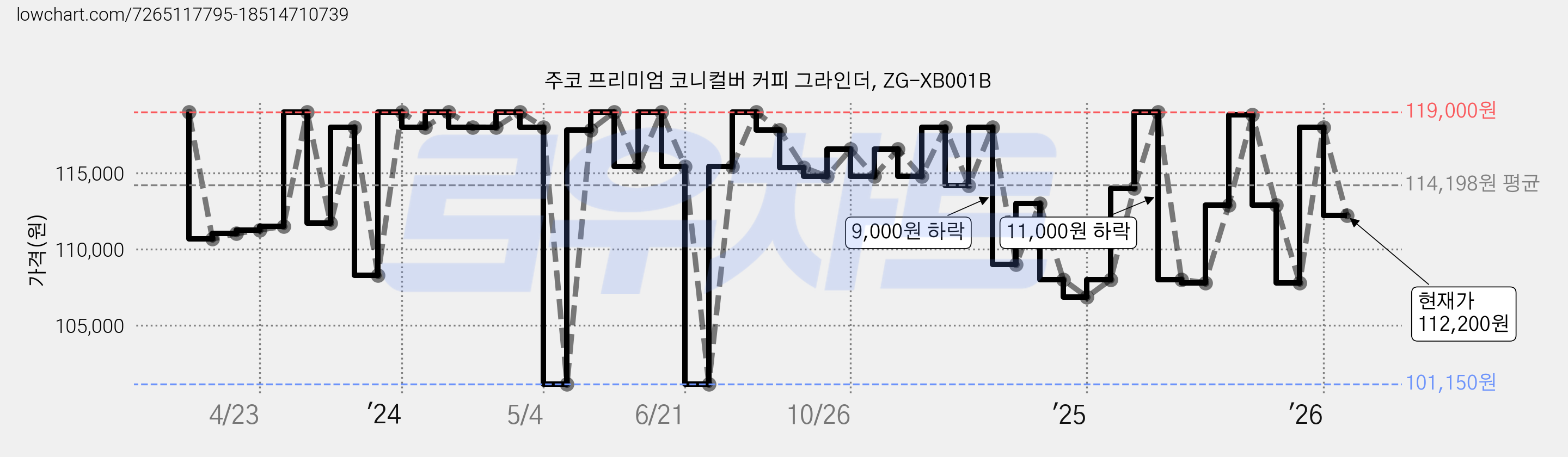 주코 프리미엄 코니컬버 커피 그라인더, ZG-XB001B 가격 변동 차트, 현재가 112,200원, 관측 최저가 101,150원