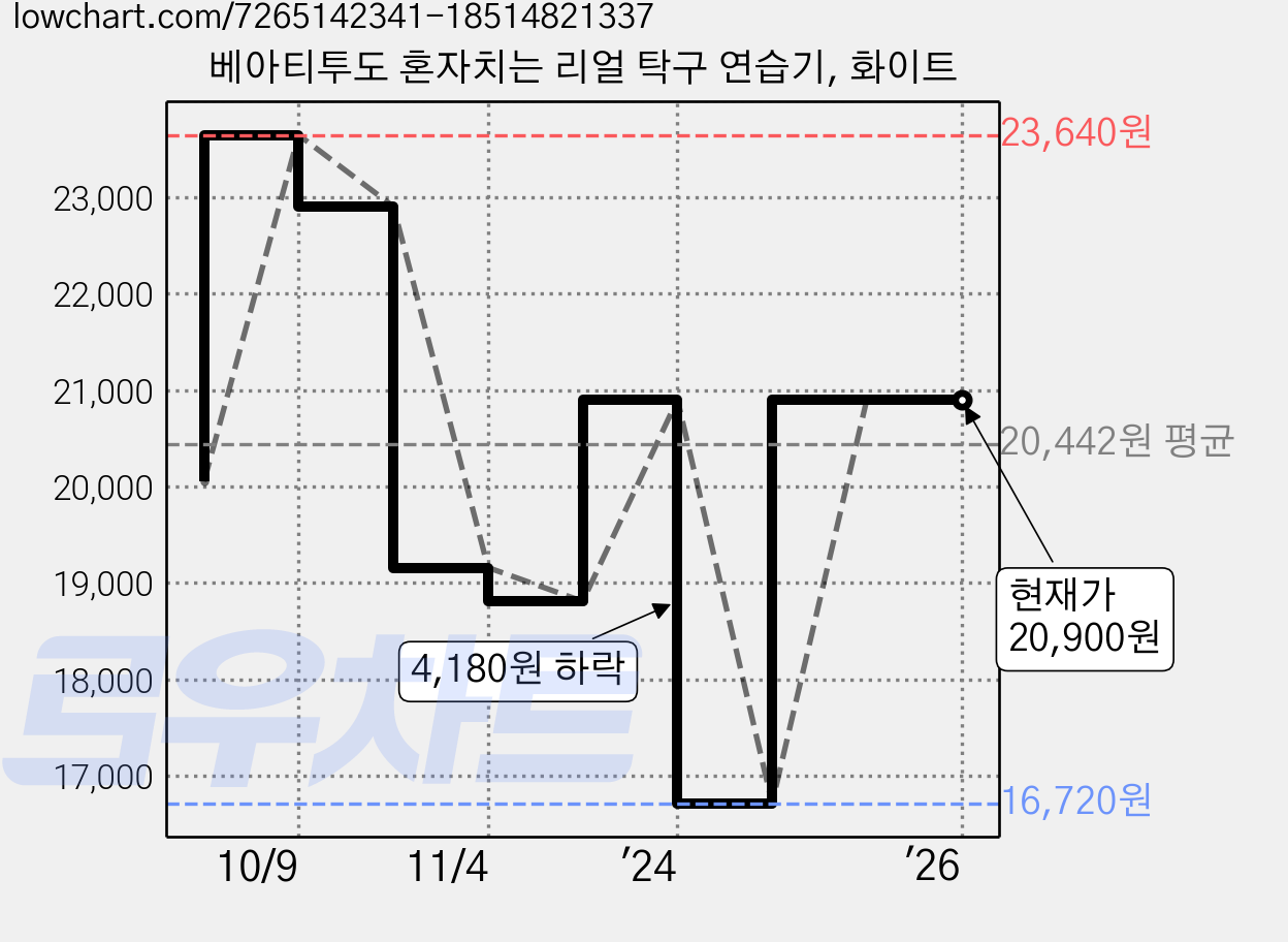 베아티투도 혼자치는 리얼 탁구 연습기, 화이트 가격 변동 차트, 현재가 20,900원, 역대최저가