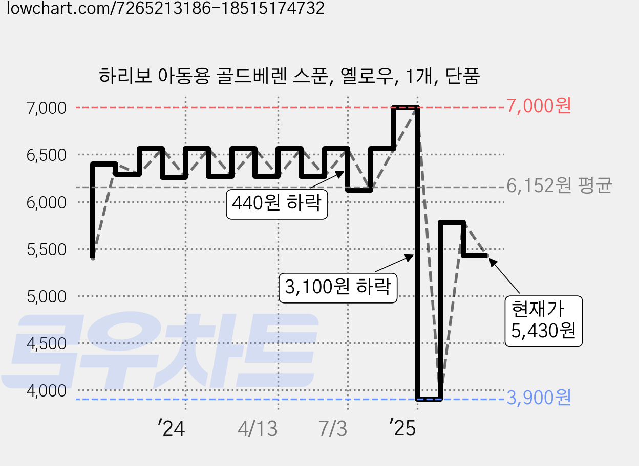 하리보 아동용 골드베렌 스푼, 옐로우, 1개, 단품 가격 변동 차트, 현재가 5,430원, 관측 최저가 3,900원