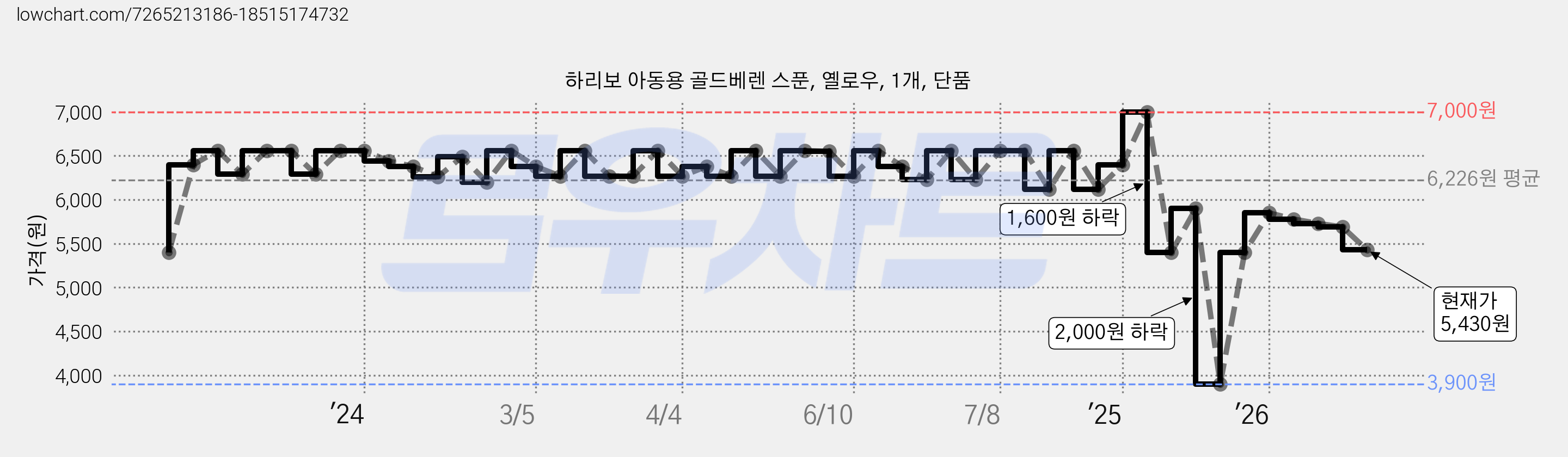 하리보 아동용 골드베렌 스푼, 옐로우, 1개, 단품 가격 변동 차트, 현재가 5,430원, 관측 최저가 3,900원