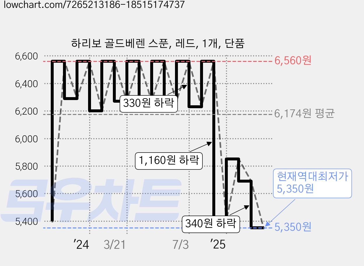 하리보 골드베렌 스푼, 레드, 1개, 단품 가격 변동 차트, 현재가 5,350원, 역대최저가