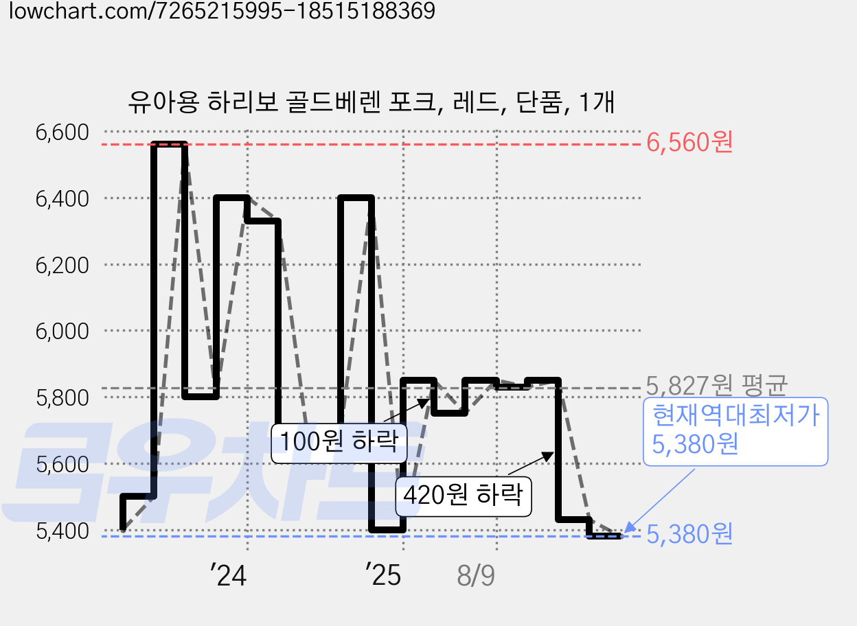 유아용 하리보 골드베렌 포크, 레드, 단품, 1개 가격 변동 차트, 현재가 5,380원, 역대최저가