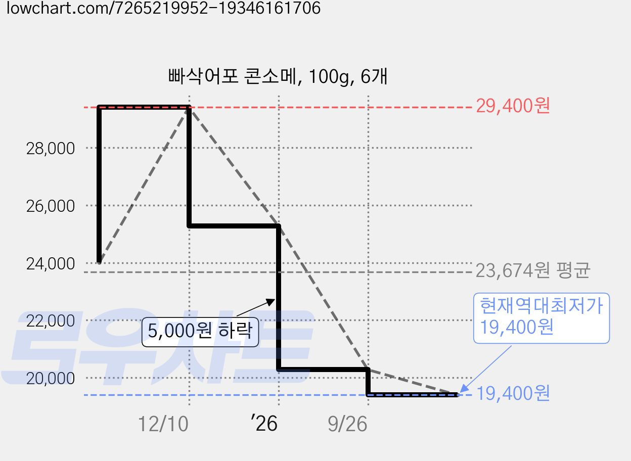 빠삭어포 콘소메, 100g, 6개 가격 변동 차트, 현재가 19,400원, 역대최저가