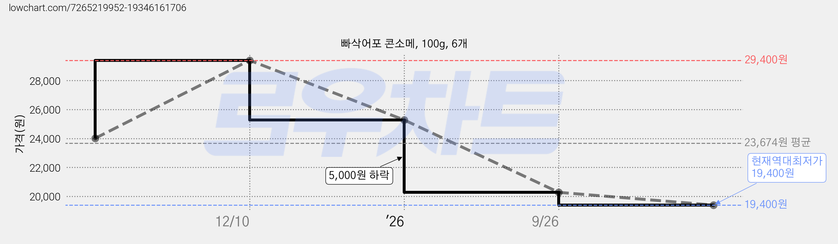 빠삭어포 콘소메, 100g, 6개 가격 변동 차트, 현재가 19,400원, 역대최저가