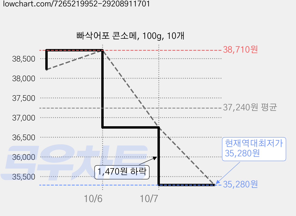 빠삭어포 콘소메, 100g, 10개 가격 변동 차트, 현재가 35,280원, 역대최저가