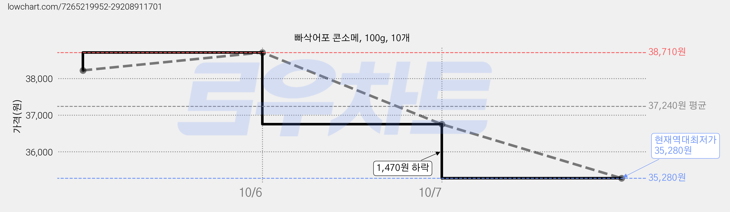빠삭어포 콘소메, 100g, 10개 가격 변동 차트, 현재가 35,280원, 역대최저가