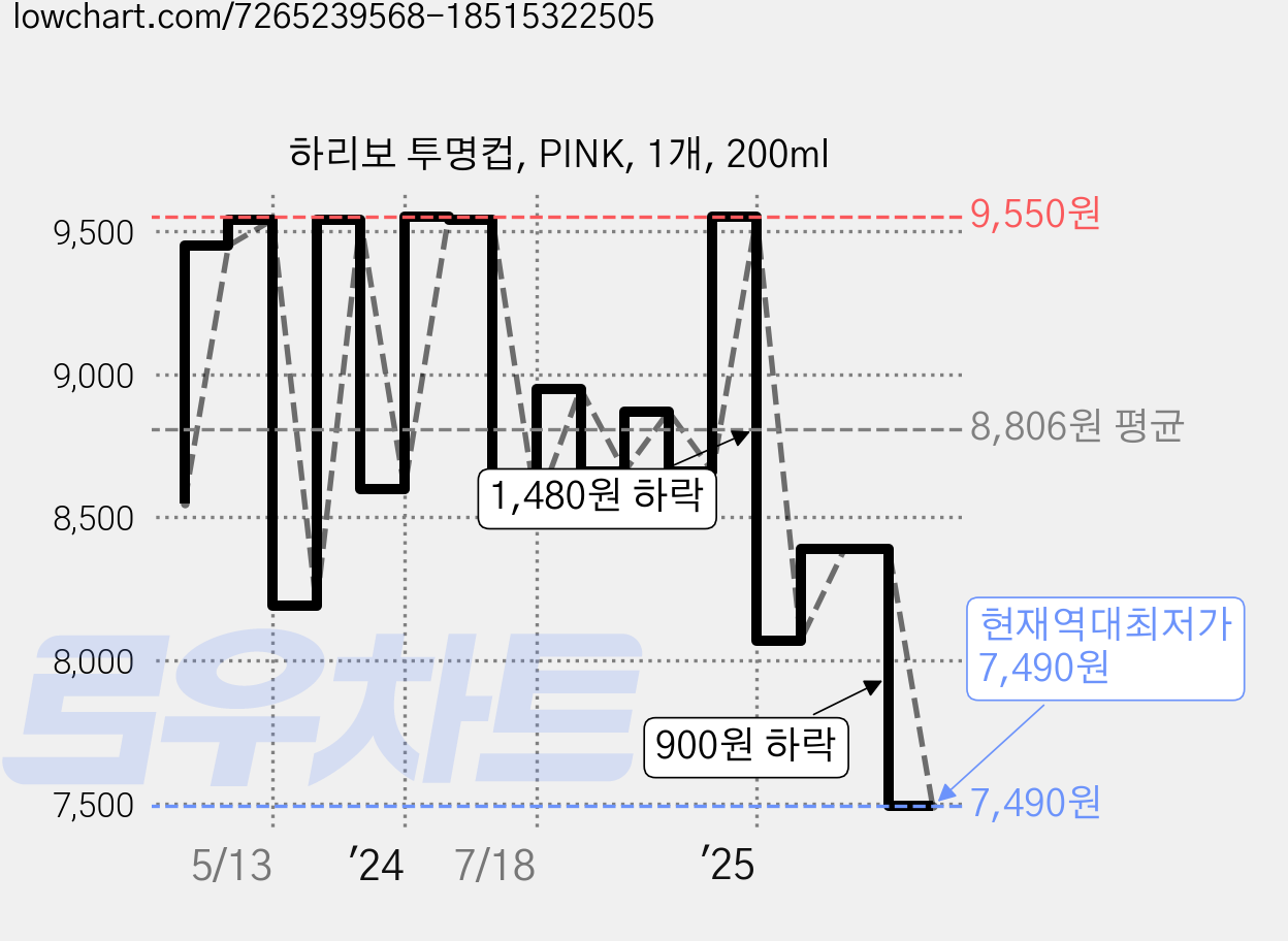 하리보 투명컵, PINK, 1개, 200ml 가격 변동 차트, 현재가 7,490원, 역대최저가
