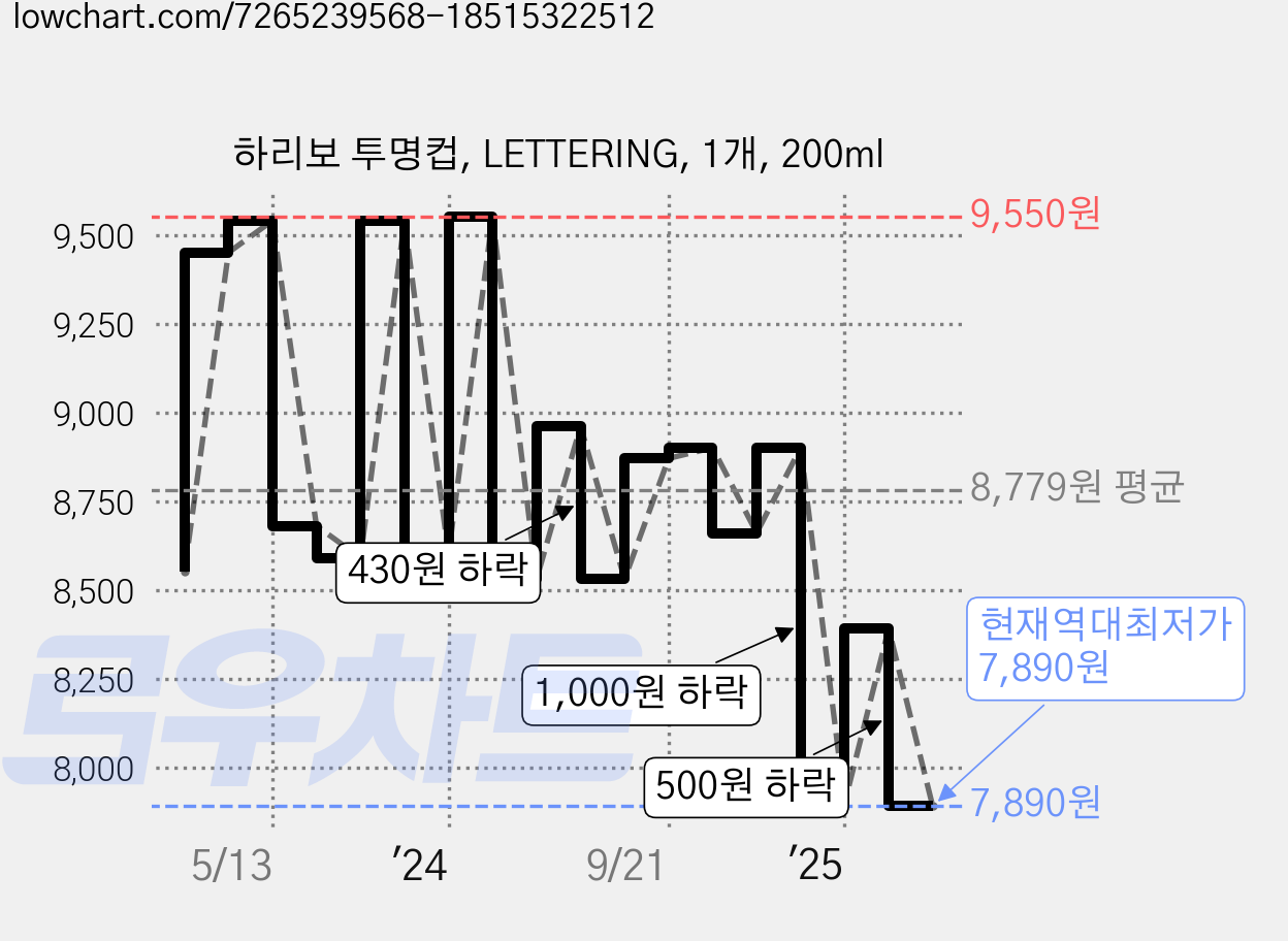 하리보 투명컵, LETTERING, 1개, 200ml 가격 변동 차트, 현재가 7,890원, 역대최저가