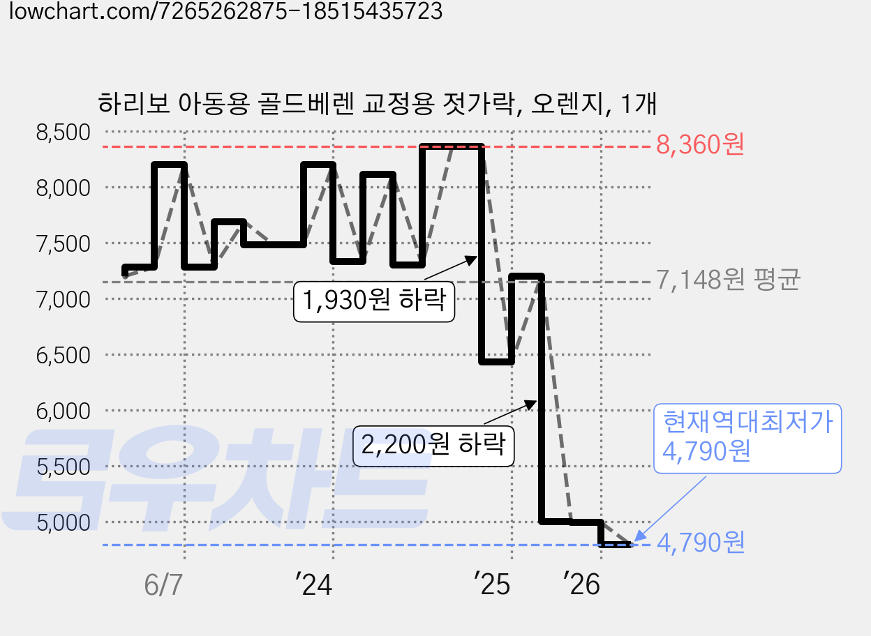 하리보 아동용 골드베렌 교정용 젓가락, 오렌지, 1개 가격 변동 차트, 현재가 4,790원, 역대최저가