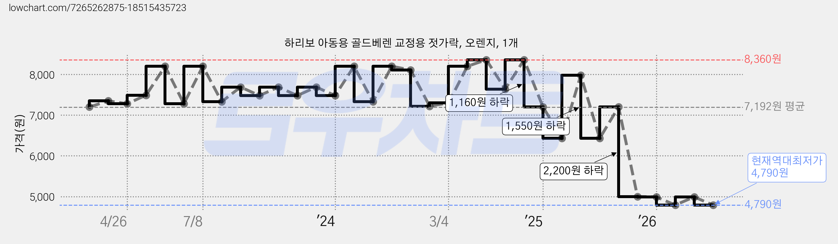 하리보 아동용 골드베렌 교정용 젓가락, 오렌지, 1개 가격 변동 차트, 현재가 4,790원, 역대최저가