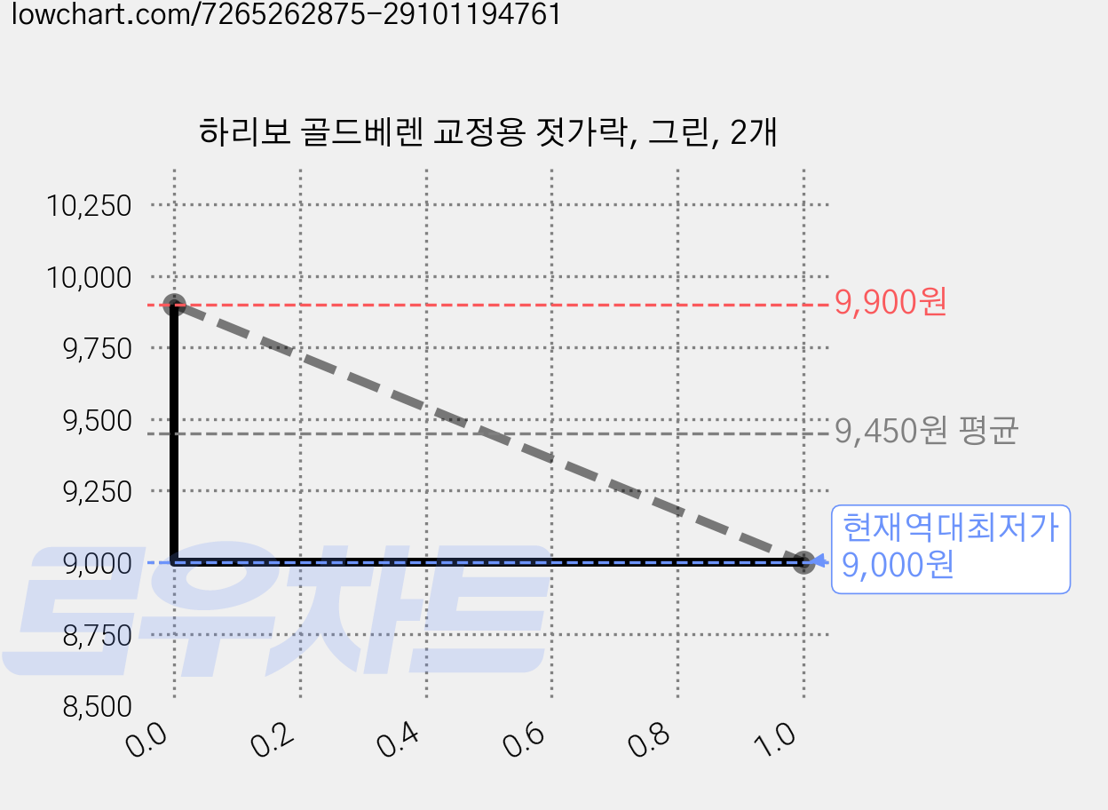 하리보 골드베렌 교정용 젓가락, 그린, 2개 가격 변동 차트, 현재가 9,000원, 역대최저가