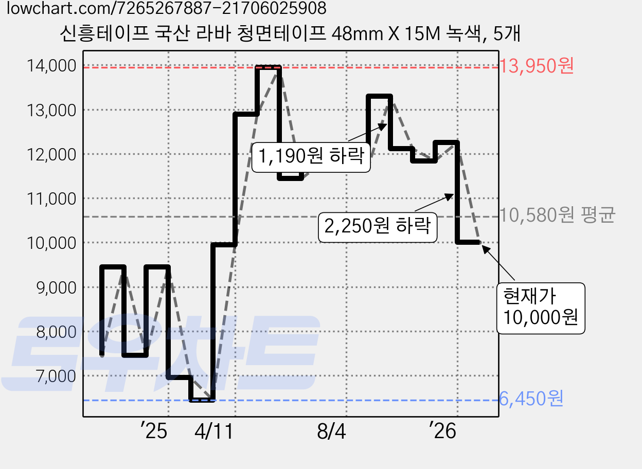 신흥테이프 국산 라바 청면테이프 48mm X 15M 녹색, 5개 가격 변동 차트, 현재가 10,000원, 관측 최저가 6,450원