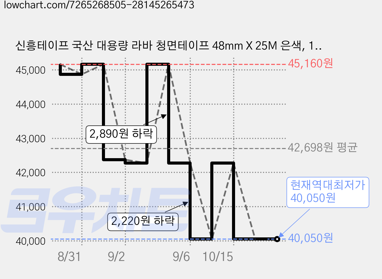 신흥테이프 국산 대용량 라바 청면테이프 48mm X 25M 은색, 15개 가격 변동 차트, 현재가 40,050원, 역대최저가