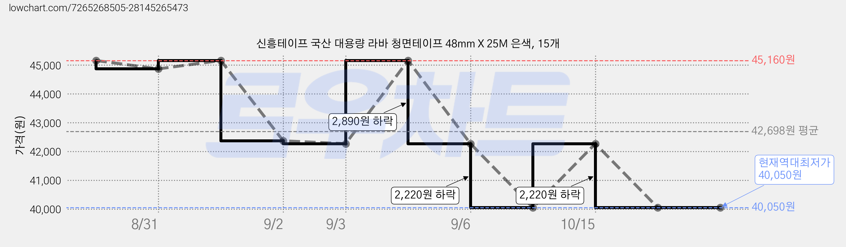 신흥테이프 국산 대용량 라바 청면테이프 48mm X 25M 은색, 15개 가격 변동 차트, 현재가 40,050원, 역대최저가