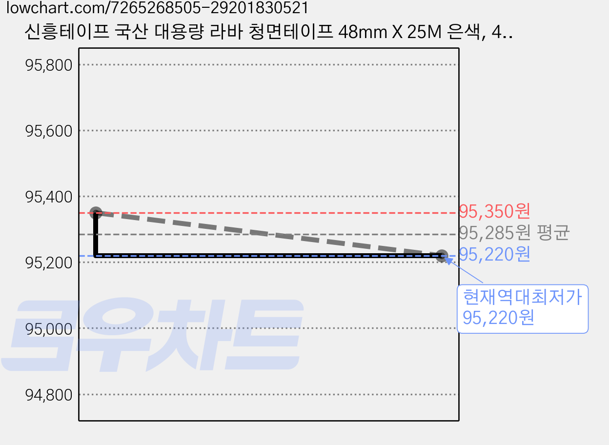 신흥테이프 국산 대용량 라바 청면테이프 48mm X 25M 은색, 45개 가격 변동 차트, 현재가 95,220원, 역대최저가