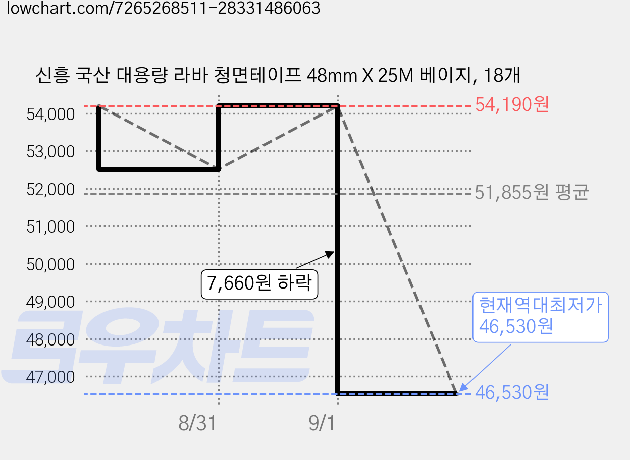신흥 국산 대용량 라바 청면테이프 48mm X 25M 베이지, 18개 가격 변동 차트, 현재가 46,530원, 역대최저가