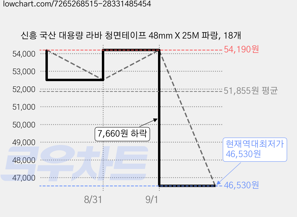 신흥 국산 대용량 라바 청면테이프 48mm X 25M 파랑, 18개 가격 변동 차트, 현재가 46,530원, 역대최저가