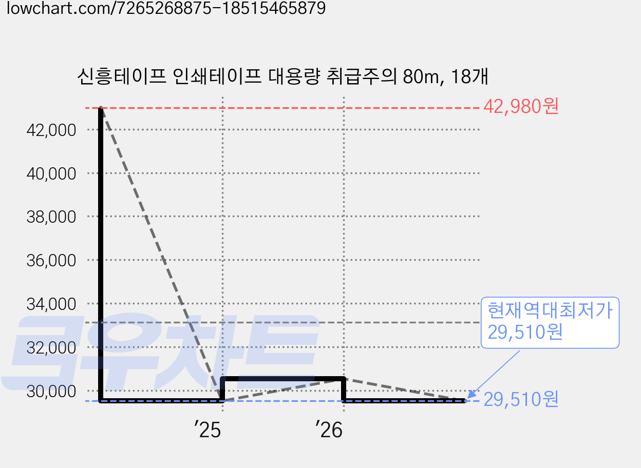 신흥테이프 인쇄테이프 대용량 취급주의 80m, 18개 가격 변동 차트, 현재가 29,510원, 역대최저가