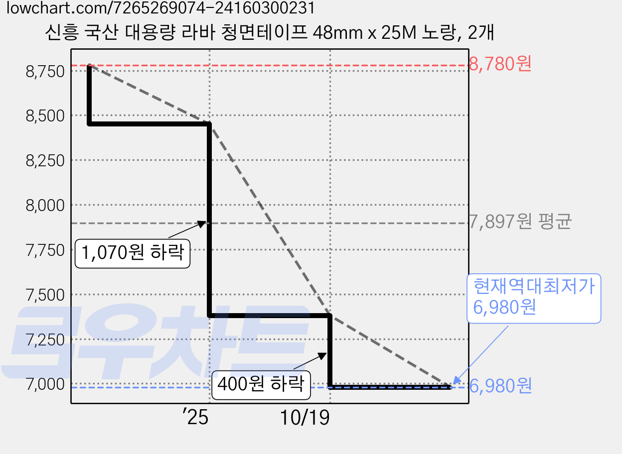 신흥 국산 대용량 라바 청면테이프 48mm x 25M 노랑, 2개 가격 변동 차트, 현재가 6,980원, 역대최저가