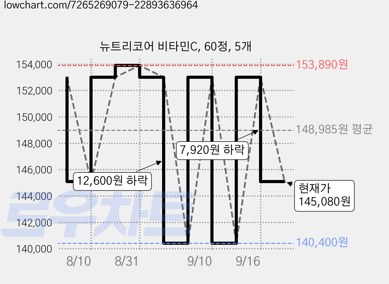 뉴트리코어 비타민C, 60정, 5개 가격 변동 차트, 현재가 145,080원, 관측 최저가 140,400원