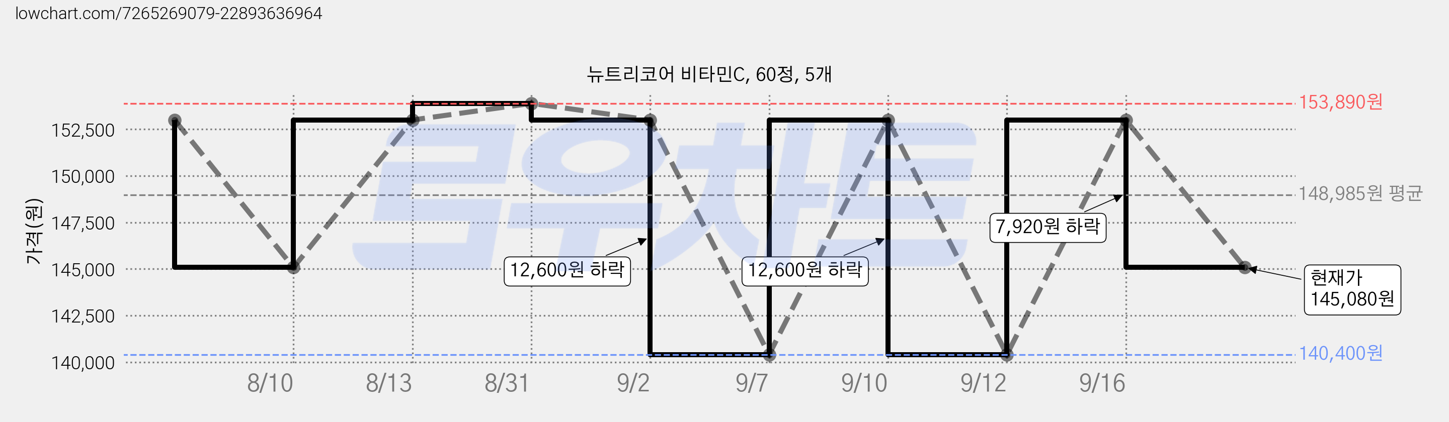 뉴트리코어 비타민C, 60정, 5개 가격 변동 차트, 현재가 145,080원, 관측 최저가 140,400원