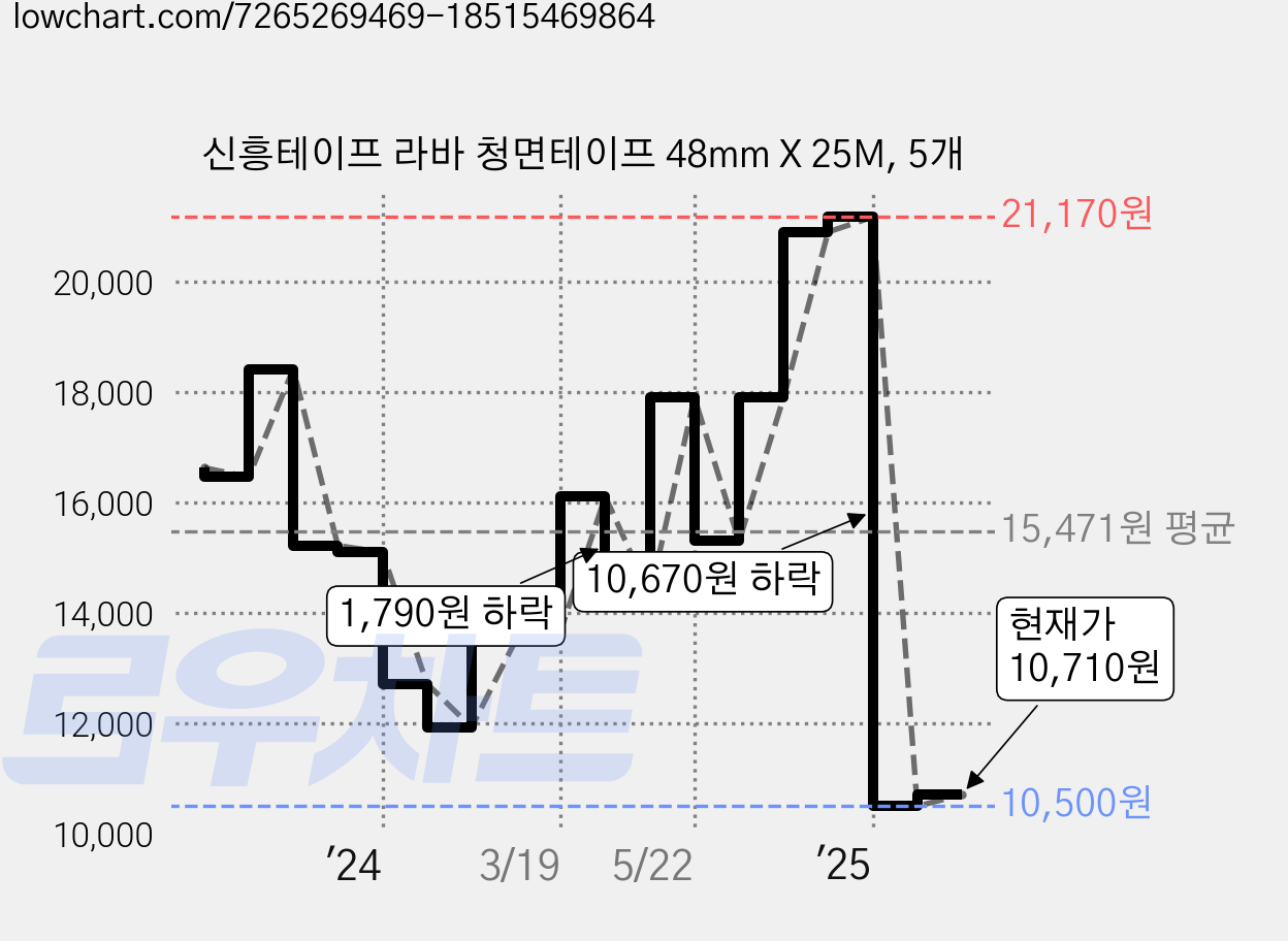 신흥테이프 라바 청면테이프 48mm X 25M, 5개 가격 변동 차트, 현재가 10,710원, 관측 최저가 10,500원