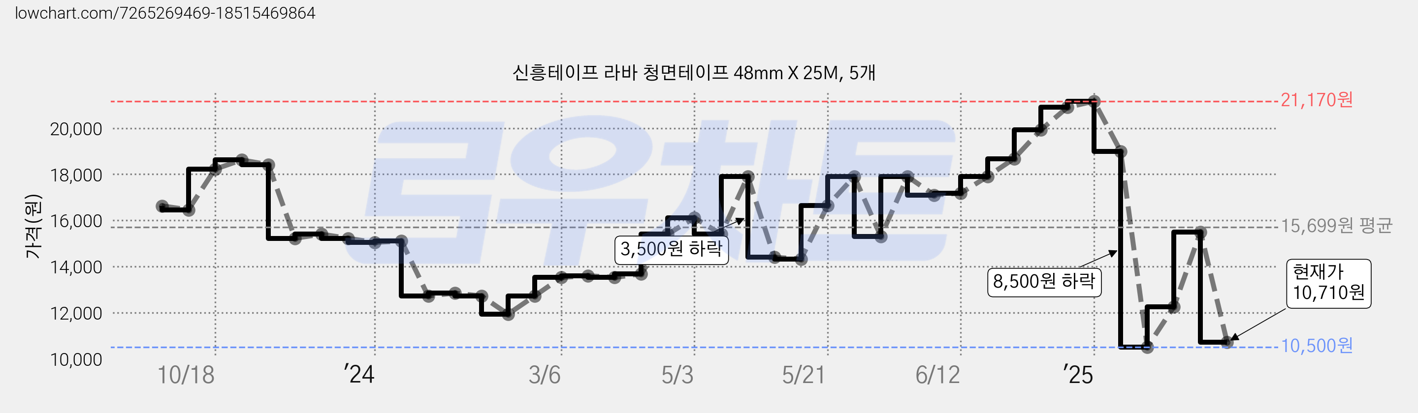 신흥테이프 라바 청면테이프 48mm X 25M, 5개 가격 변동 차트, 현재가 10,710원, 관측 최저가 10,500원