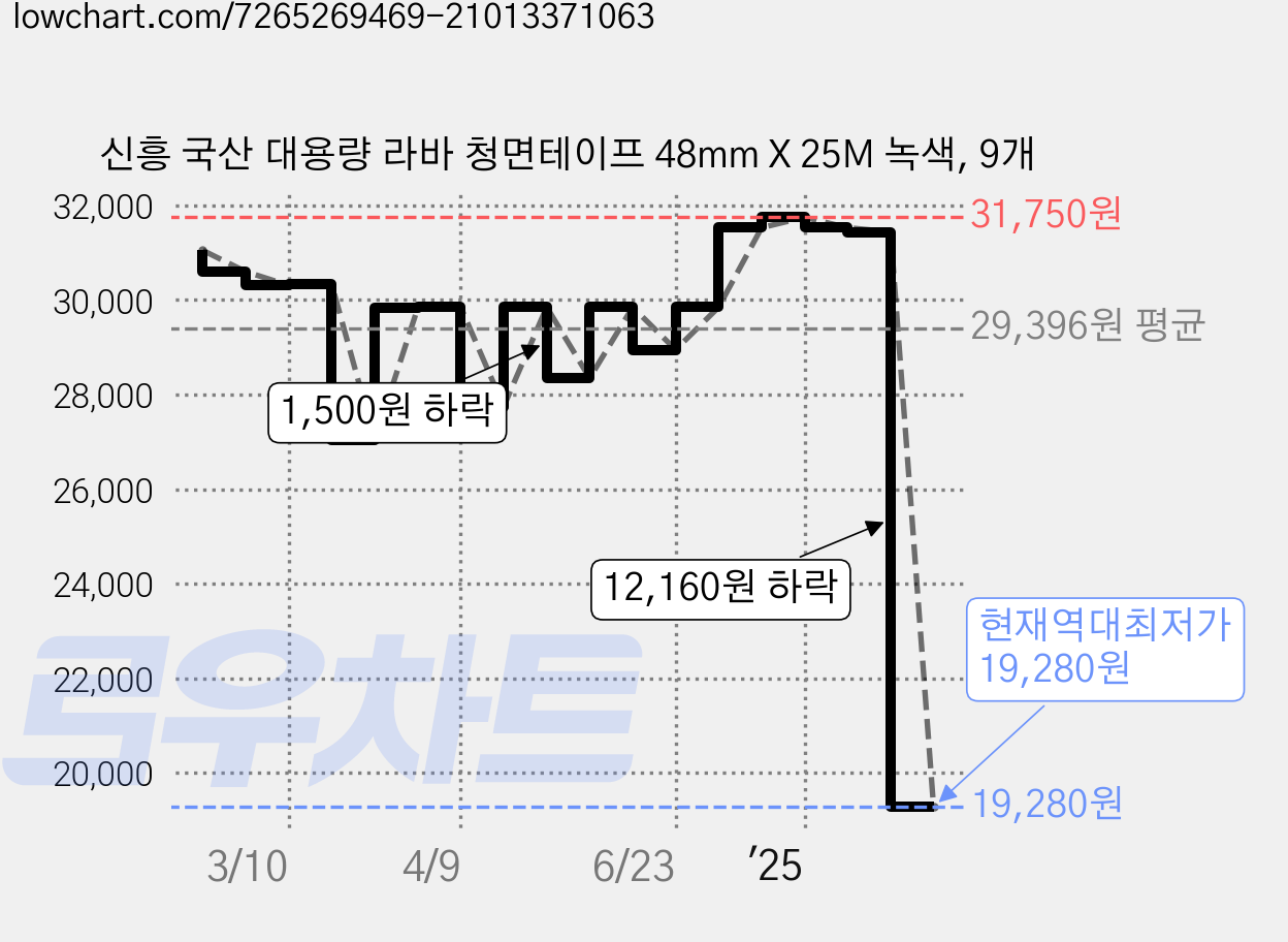 신흥 국산 대용량 라바 청면테이프 48mm X 25M 녹색, 9개 가격 변동 차트, 현재가 19,280원, 역대최저가