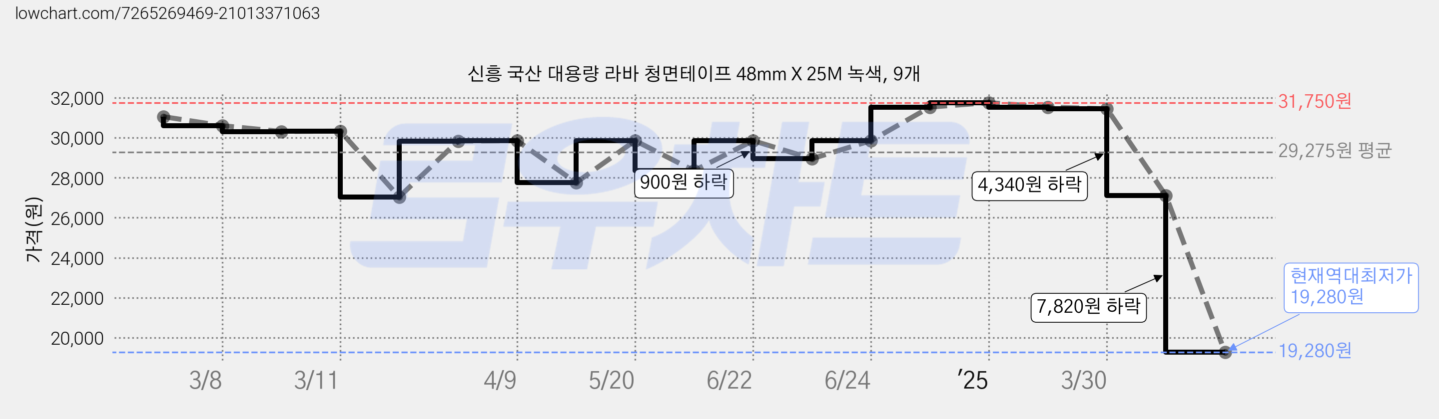 신흥 국산 대용량 라바 청면테이프 48mm X 25M 녹색, 9개 가격 변동 차트, 현재가 19,280원, 역대최저가