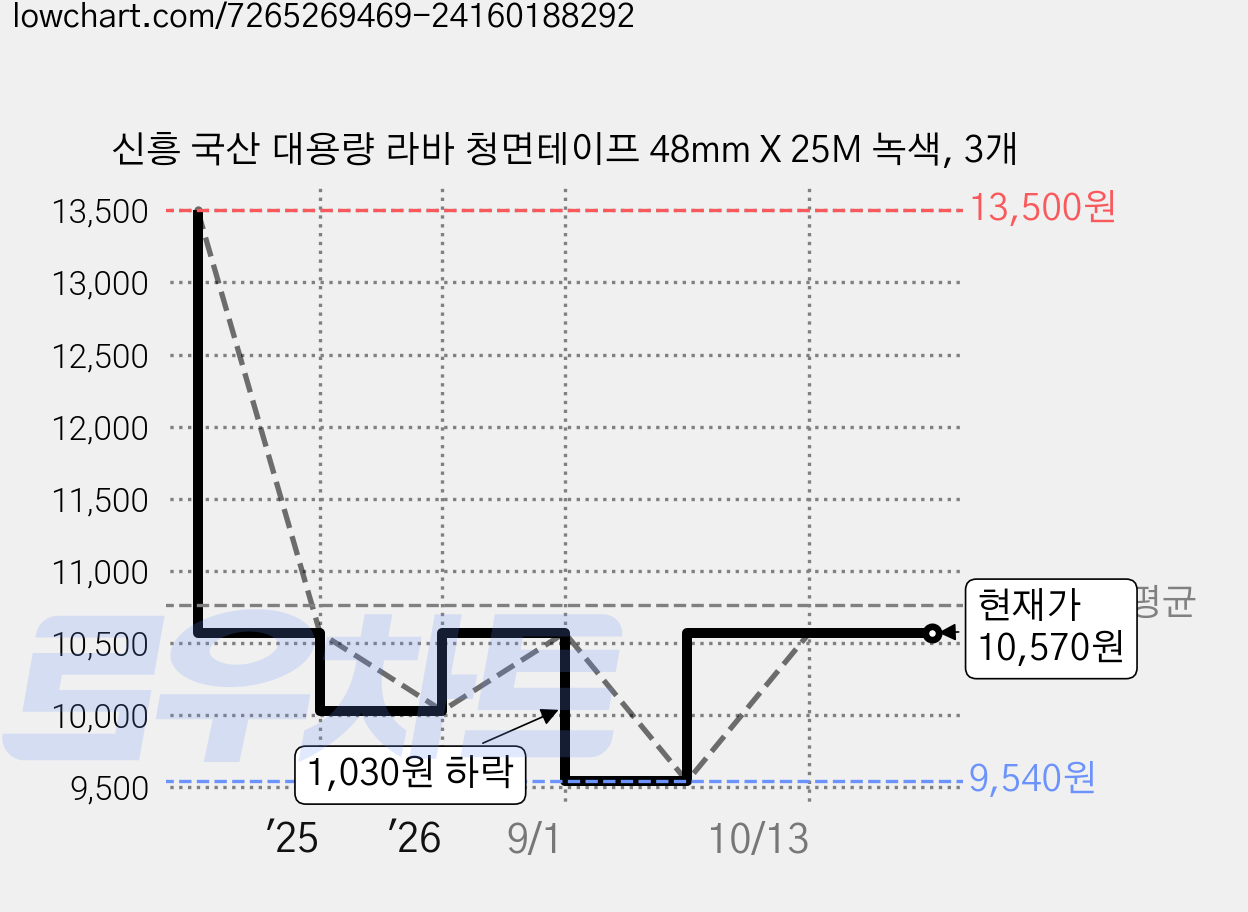 신흥 국산 대용량 라바 청면테이프 48mm X 25M 녹색, 3개 가격 변동 차트, 현재가 10,570원, 관측 최저가 9,540원