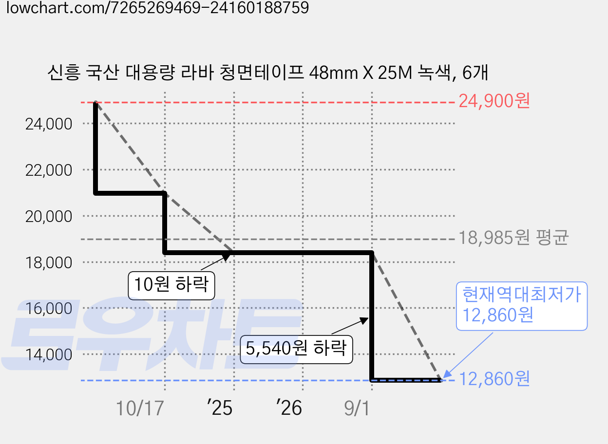 신흥 국산 대용량 라바 청면테이프 48mm X 25M 녹색, 6개 가격 변동 차트, 현재가 12,860원, 역대최저가