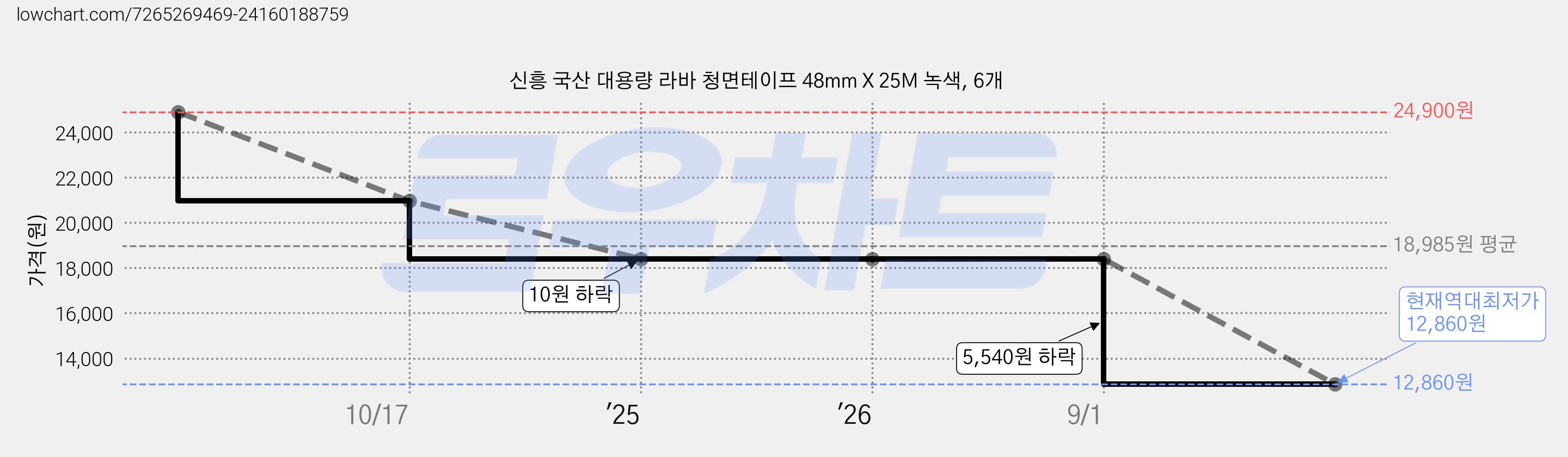 신흥 국산 대용량 라바 청면테이프 48mm X 25M 녹색, 6개 가격 변동 차트, 현재가 12,860원, 역대최저가