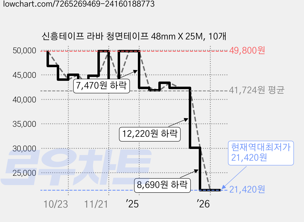 신흥테이프 라바 청면테이프 48mm X 25M, 10개 가격 변동 차트, 현재가 21,420원, 역대최저가