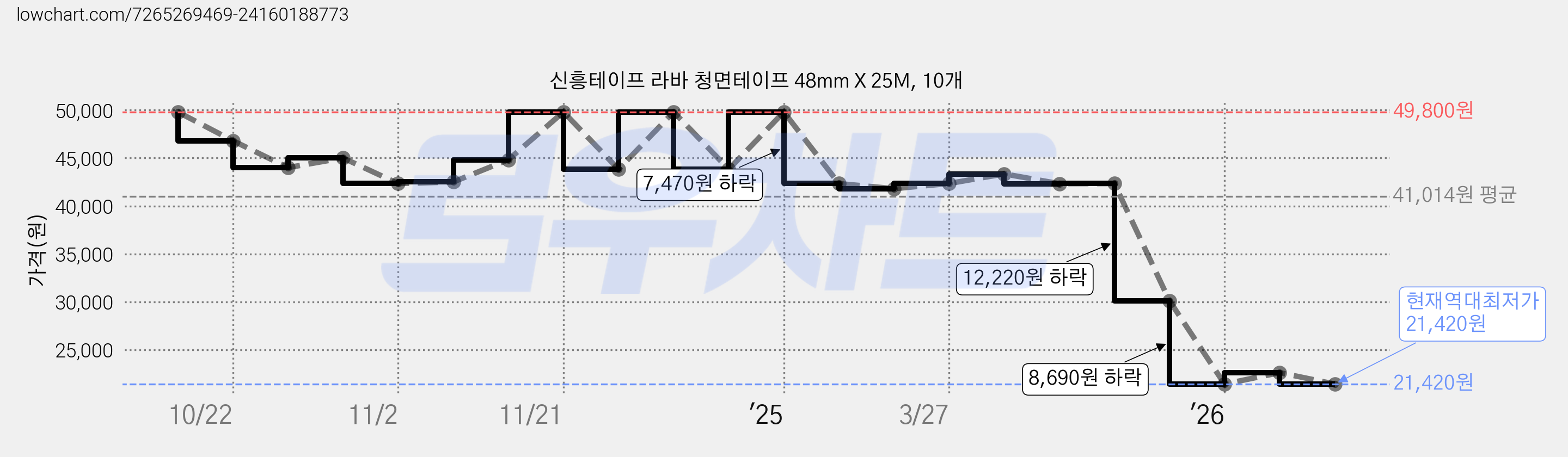 신흥테이프 라바 청면테이프 48mm X 25M, 10개 가격 변동 차트, 현재가 21,420원, 역대최저가