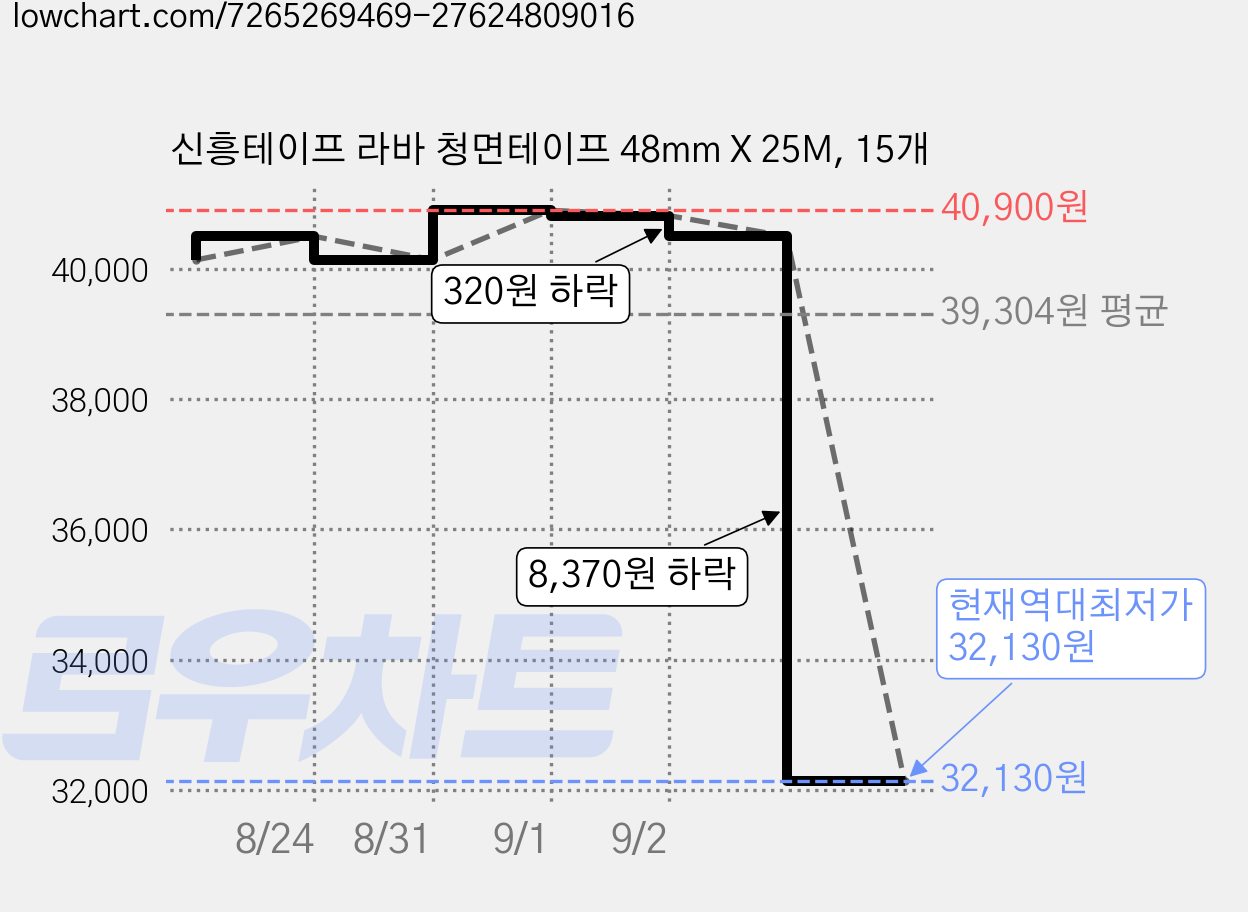 신흥테이프 라바 청면테이프 48mm X 25M, 15개 가격 변동 차트, 현재가 32,130원, 역대최저가