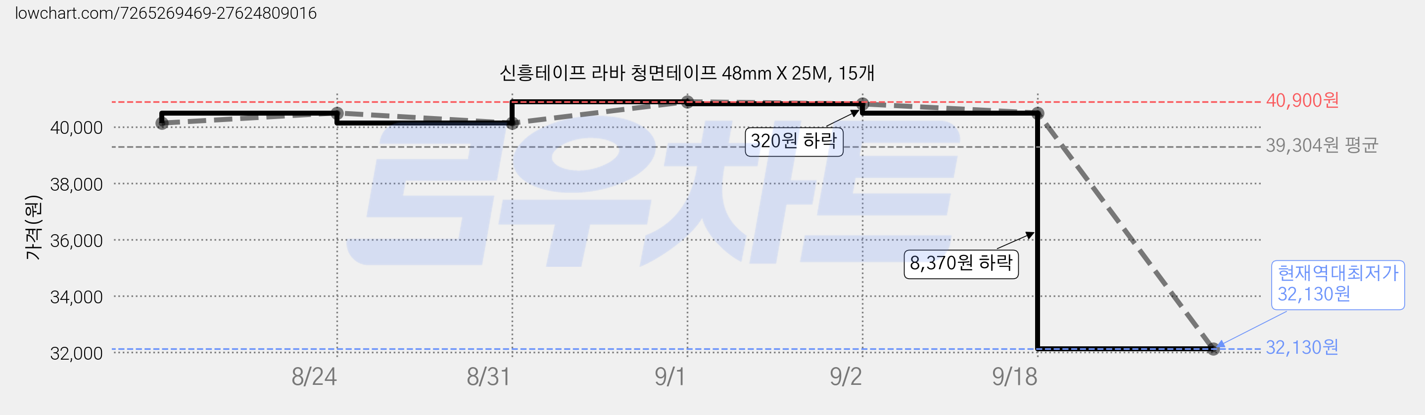 신흥테이프 라바 청면테이프 48mm X 25M, 15개 가격 변동 차트, 현재가 32,130원, 역대최저가