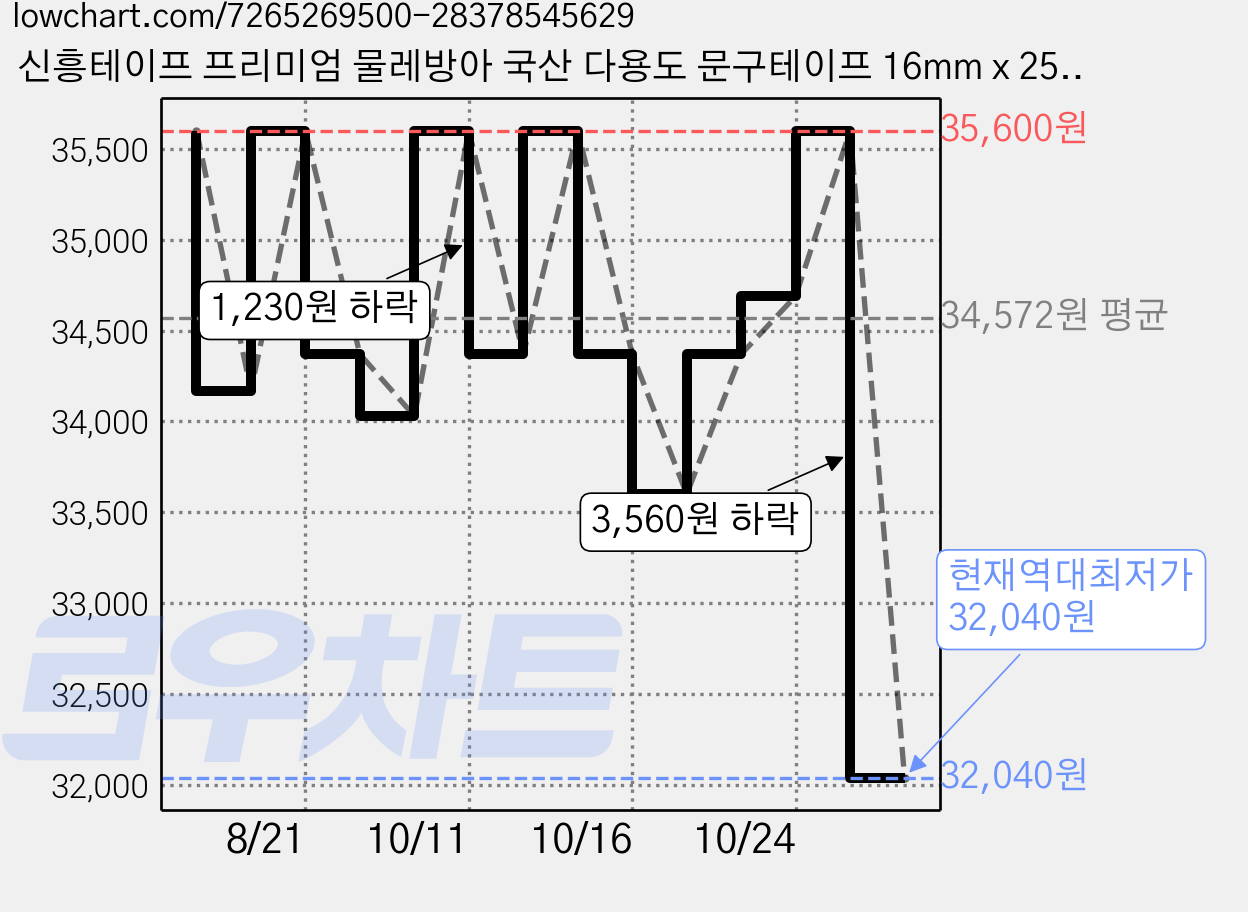 신흥테이프 프리미엄 물레방아 국산 다용도 문구테이프 16mm x 25m, 72개 가격 변동 차트, 현재가 32,040원, 역대최저가